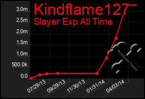 Total Graph of Kindflame127