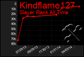 Total Graph of Kindflame127