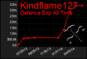 Total Graph of Kindflame127