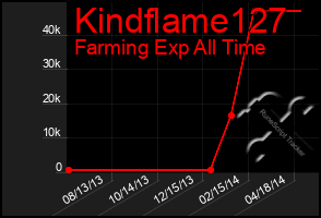 Total Graph of Kindflame127