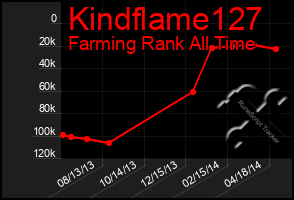 Total Graph of Kindflame127