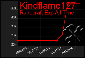 Total Graph of Kindflame127