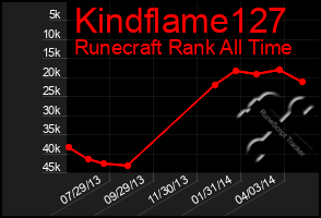 Total Graph of Kindflame127