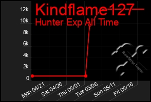 Total Graph of Kindflame127