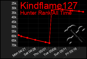 Total Graph of Kindflame127