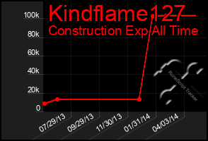 Total Graph of Kindflame127