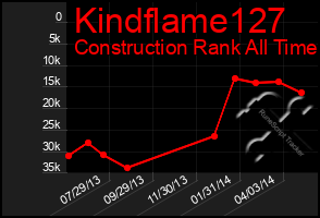 Total Graph of Kindflame127