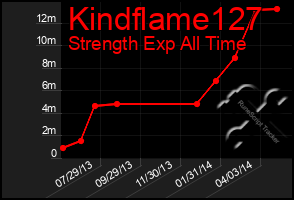 Total Graph of Kindflame127