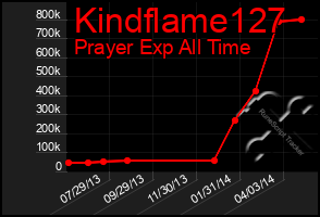 Total Graph of Kindflame127