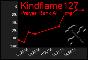 Total Graph of Kindflame127