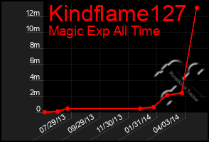 Total Graph of Kindflame127