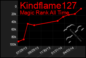 Total Graph of Kindflame127