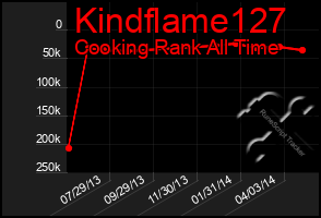 Total Graph of Kindflame127