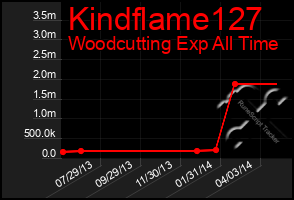 Total Graph of Kindflame127