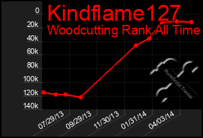 Total Graph of Kindflame127