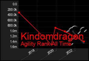 Total Graph of Kindomdragon
