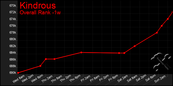 1 Week Graph of Kindrous