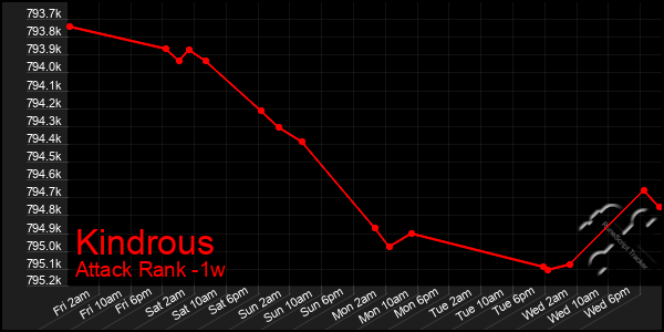 Last 7 Days Graph of Kindrous
