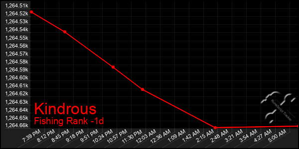 Last 24 Hours Graph of Kindrous