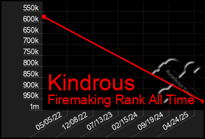 Total Graph of Kindrous