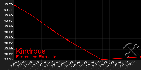 Last 24 Hours Graph of Kindrous