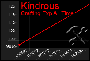 Total Graph of Kindrous