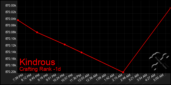 Last 24 Hours Graph of Kindrous