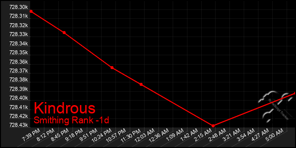 Last 24 Hours Graph of Kindrous