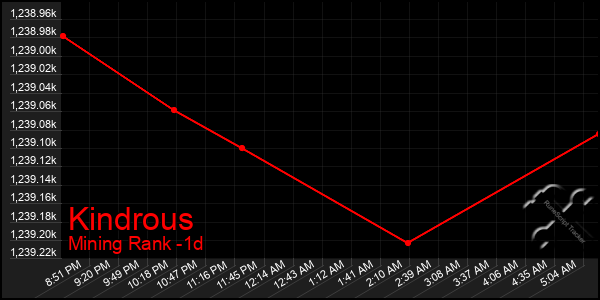 Last 24 Hours Graph of Kindrous