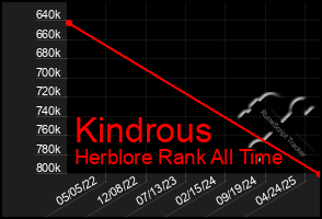 Total Graph of Kindrous