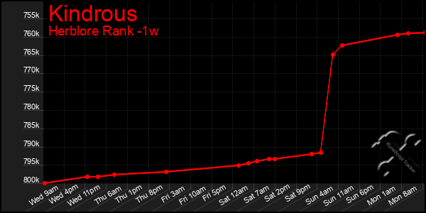 Last 7 Days Graph of Kindrous