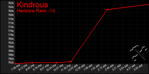 Last 24 Hours Graph of Kindrous