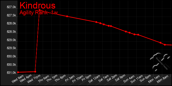 Last 7 Days Graph of Kindrous