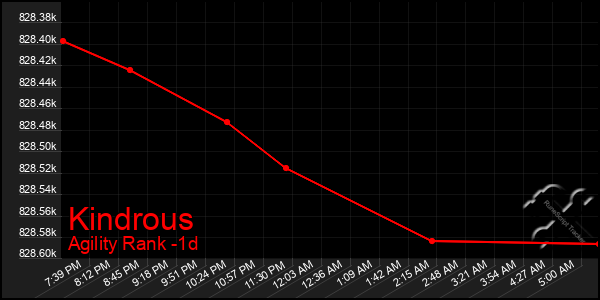 Last 24 Hours Graph of Kindrous