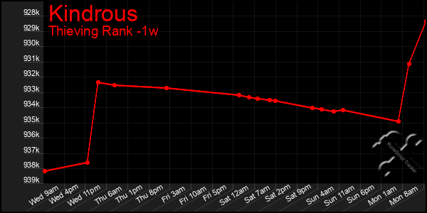 Last 7 Days Graph of Kindrous