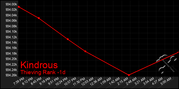 Last 24 Hours Graph of Kindrous