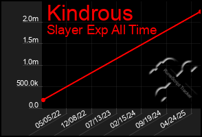Total Graph of Kindrous