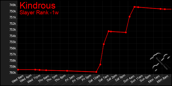 Last 7 Days Graph of Kindrous