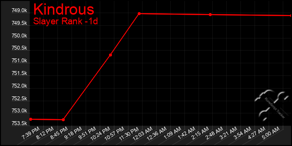 Last 24 Hours Graph of Kindrous