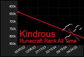 Total Graph of Kindrous