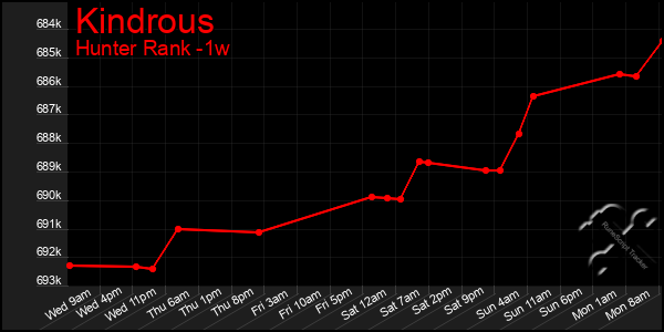 Last 7 Days Graph of Kindrous