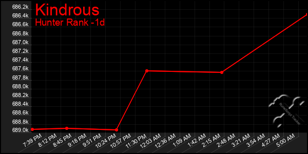 Last 24 Hours Graph of Kindrous