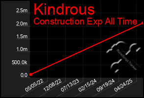 Total Graph of Kindrous