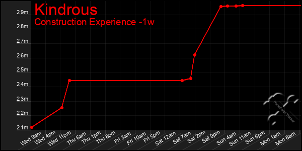 Last 7 Days Graph of Kindrous