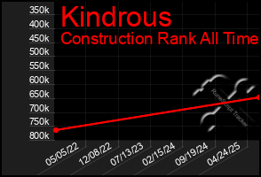 Total Graph of Kindrous