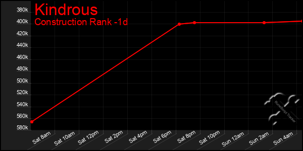 Last 24 Hours Graph of Kindrous
