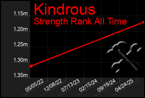 Total Graph of Kindrous