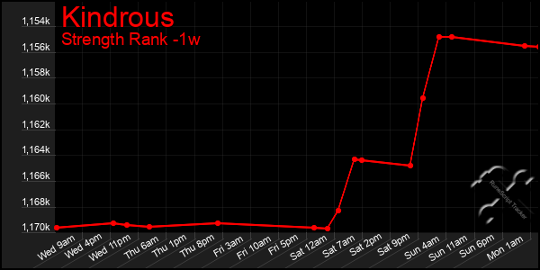 Last 7 Days Graph of Kindrous