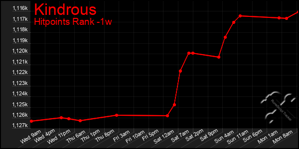 Last 7 Days Graph of Kindrous