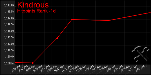 Last 24 Hours Graph of Kindrous